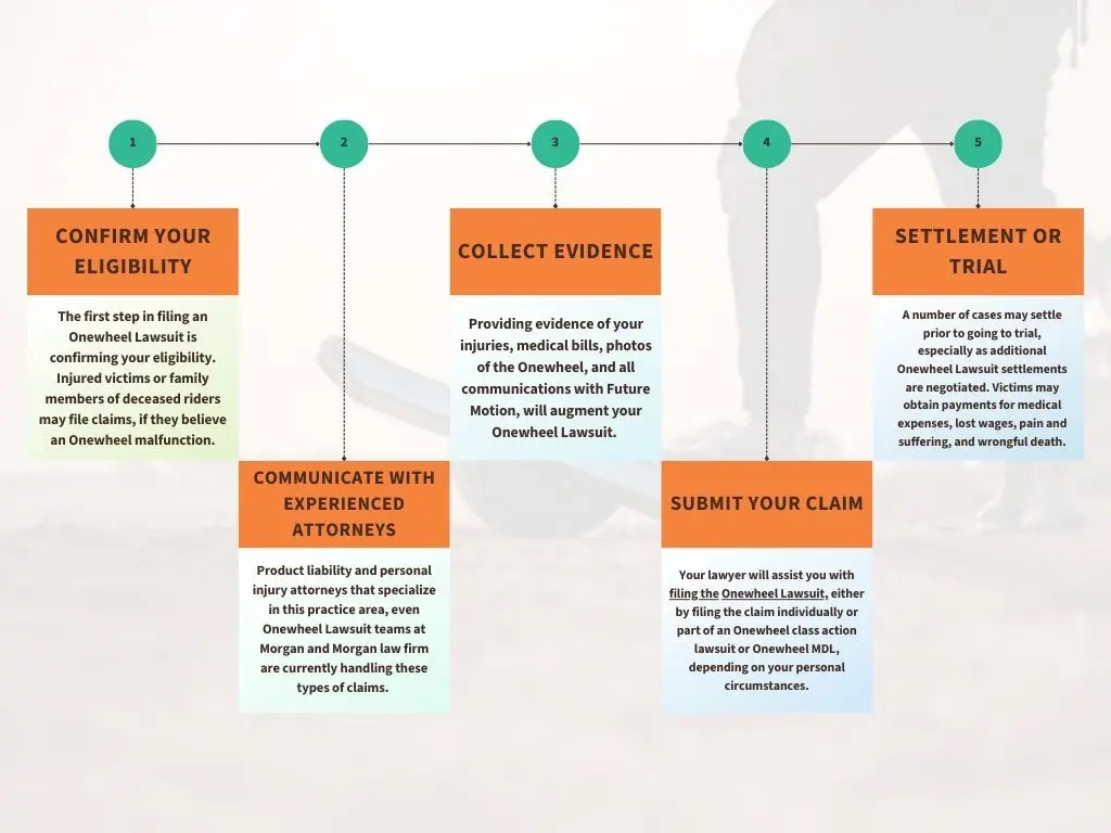 Steps to File an One Wheel Lawsuit Chart