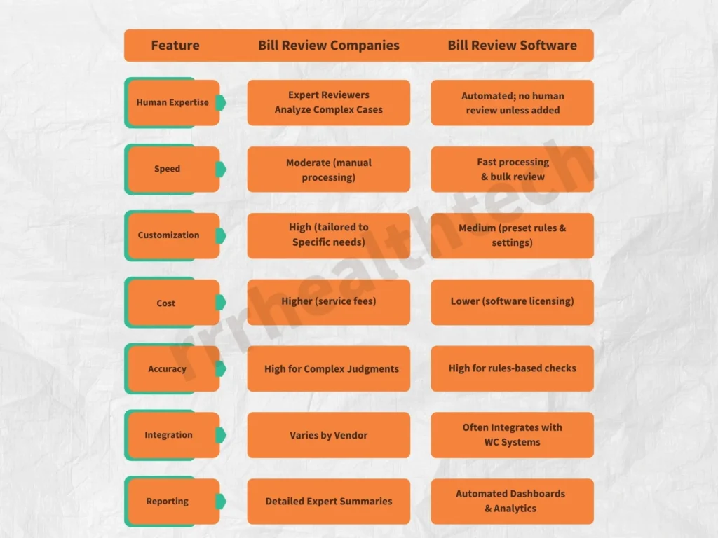 Bill Review Companies vs Bill Review Software comparsion chart showing features