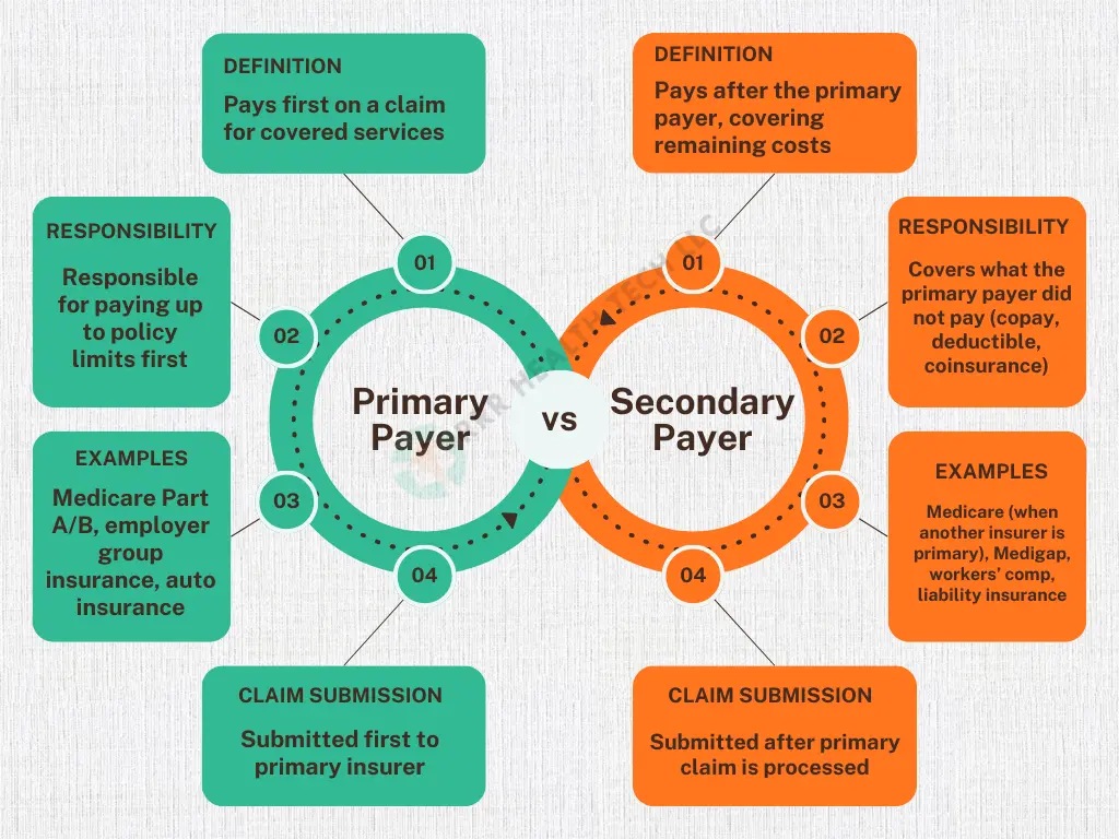Difference between primary payer and secondary payer in Medicare Comparsion Chart
