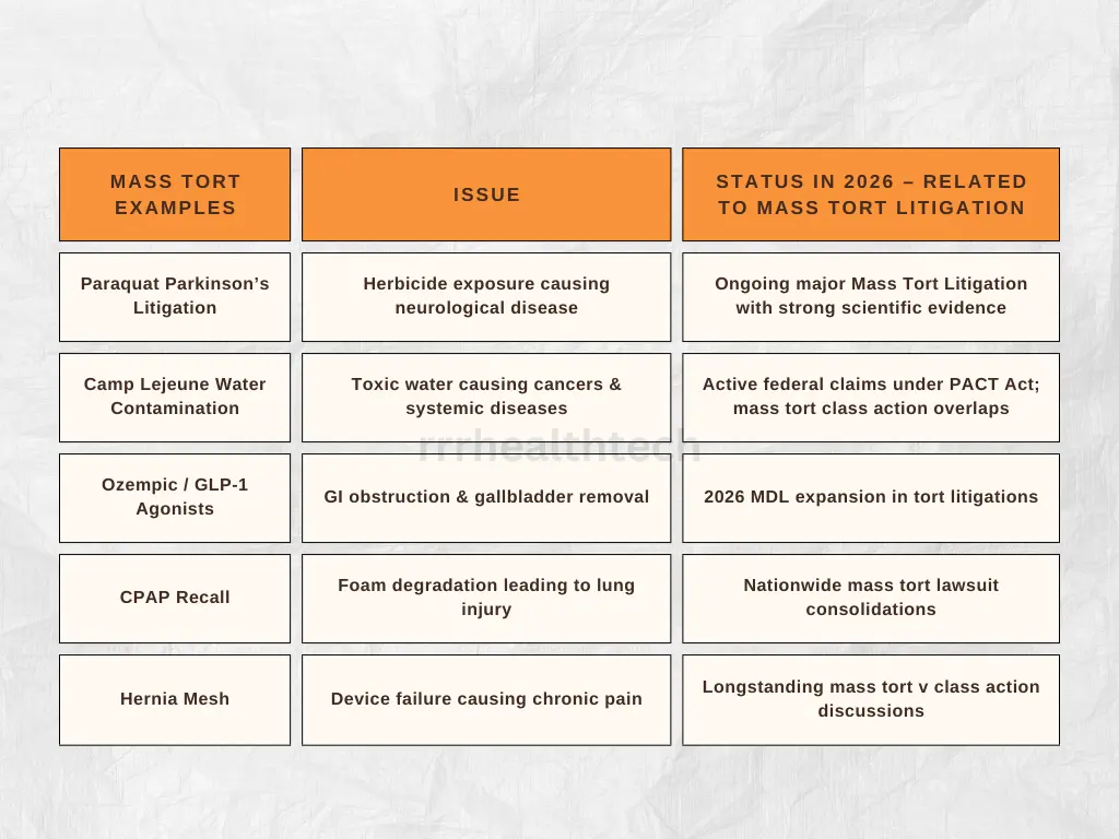 | Examples of Mass Tort Litigation Infographics Chart