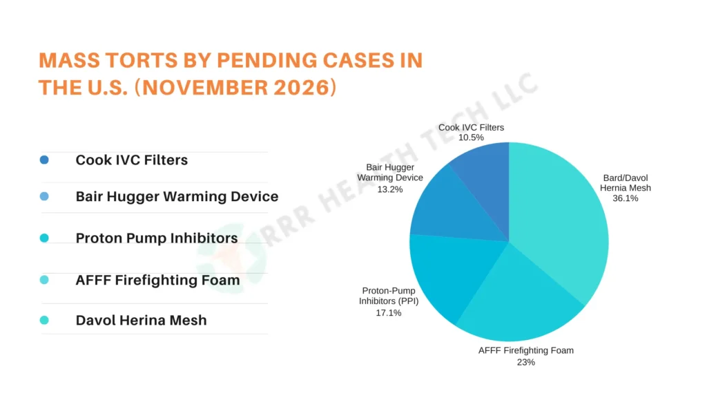| Mass Tort Pending Cases in US Pie Chart