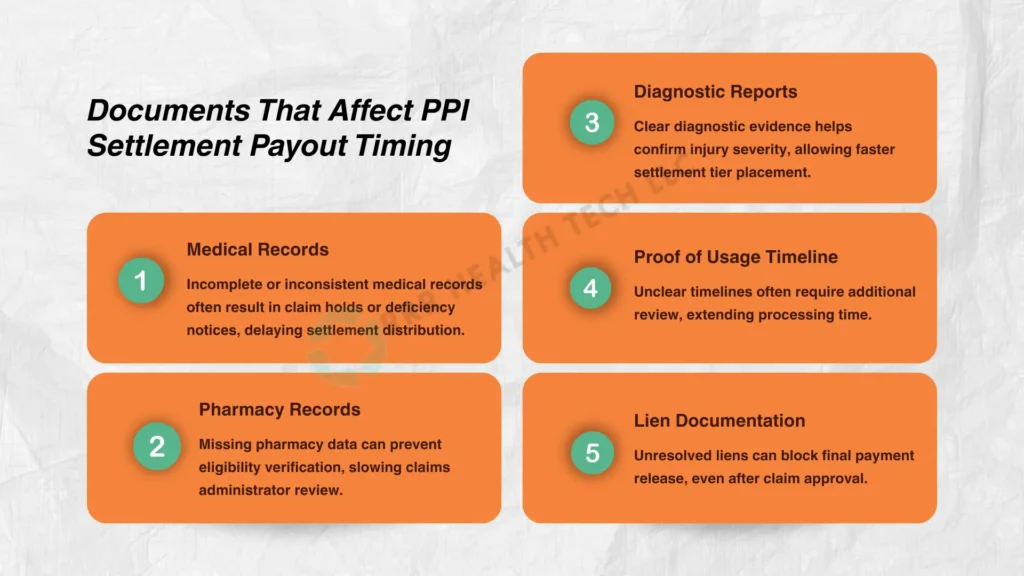 Infographic listing five key documents affecting PPI settlement payout date, including medical records, pharmacy records, diagnostic reports, proof of usage timeline, and lien documentation.