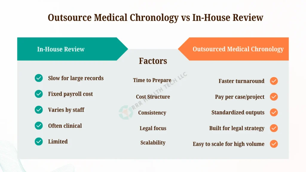 Comparison chart showing in-house review as slow, fixed cost, staff-dependent, clinical,
 and limited versus outsource medical chronology with faster turnaround, per project pay, standardized outputs, legal focus, and scalability.